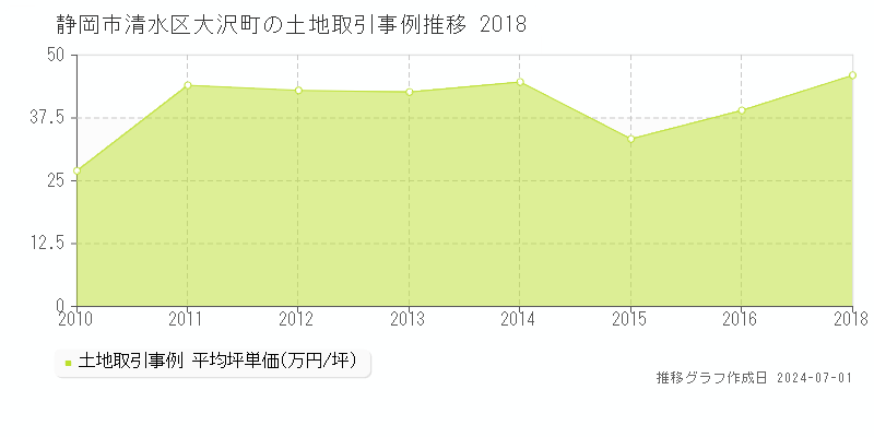 静岡市清水区大沢町の土地取引事例推移グラフ 