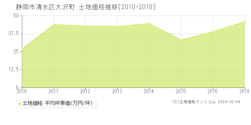 大沢町(静岡市清水区)の土地価格推移グラフ(坪単価)[2010-2018年]