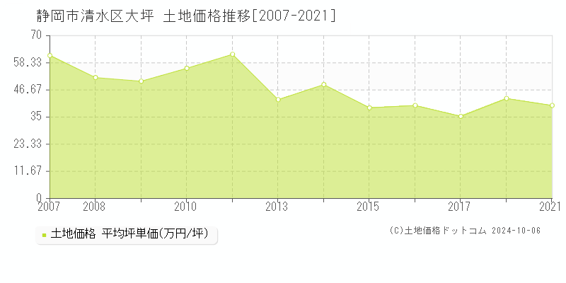 大坪(静岡市清水区)の土地価格推移グラフ(坪単価)[2007-2021年]