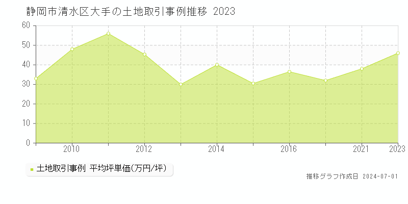 静岡市清水区大手の土地取引事例推移グラフ 
