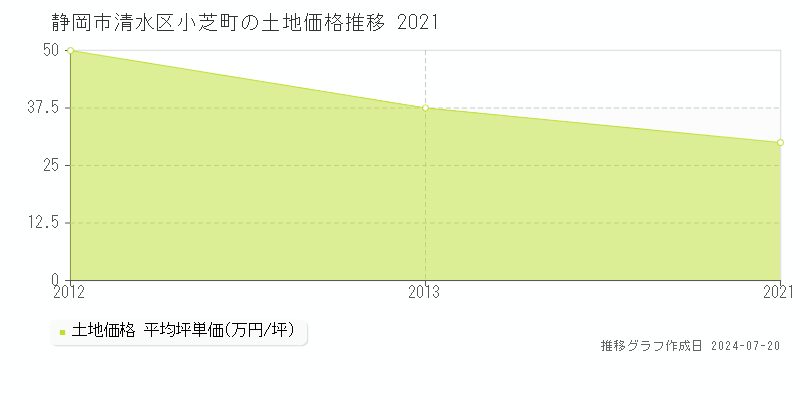 静岡市清水区小芝町の土地取引事例推移グラフ 