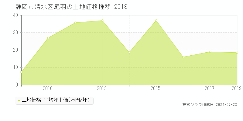 静岡市清水区尾羽の土地取引事例推移グラフ 