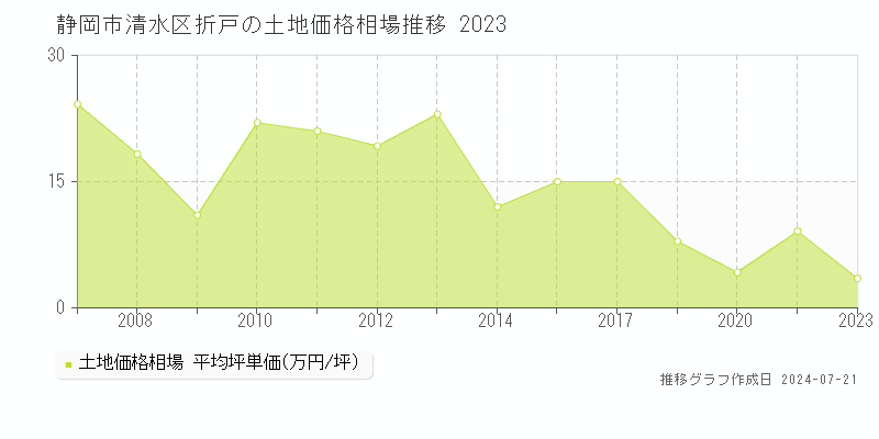 静岡市清水区折戸の土地取引事例推移グラフ 