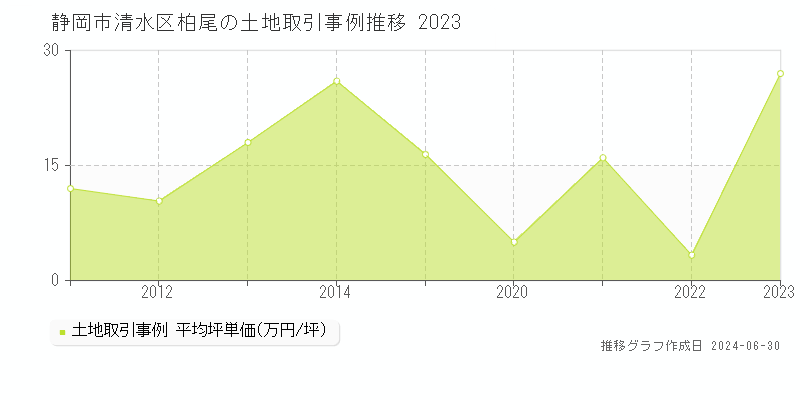 静岡市清水区柏尾の土地取引事例推移グラフ 
