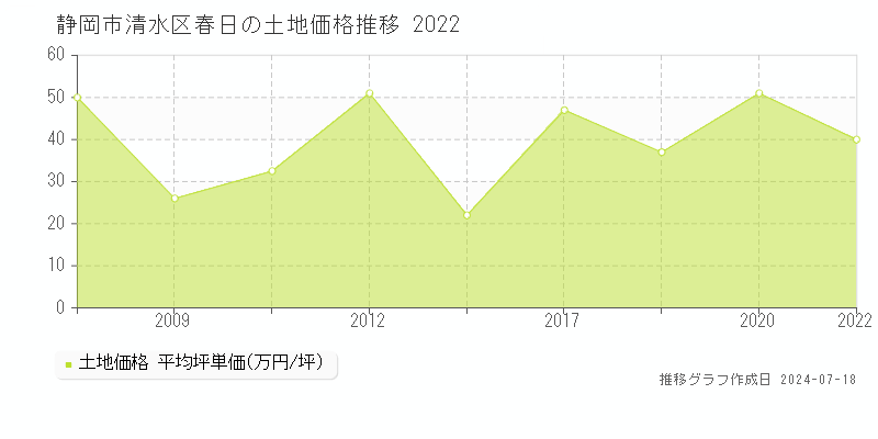静岡市清水区春日の土地取引事例推移グラフ 