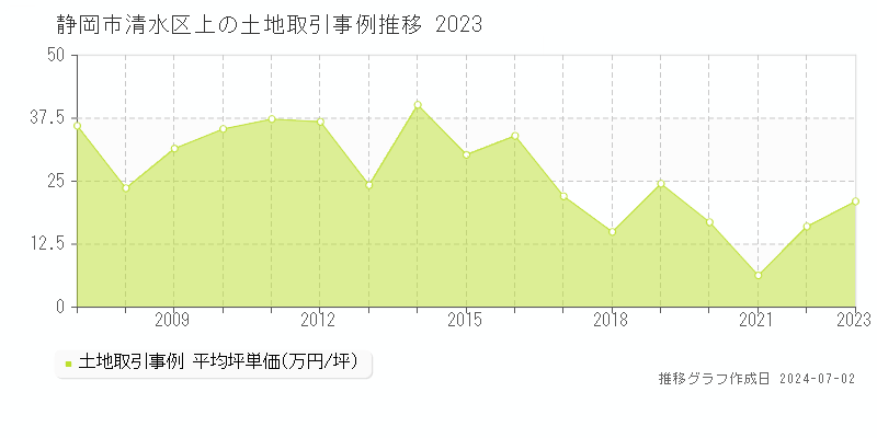 静岡市清水区上の土地取引事例推移グラフ 