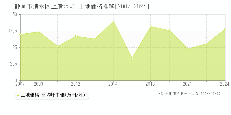 上清水町(静岡市清水区)の土地価格推移グラフ(坪単価)[2007-2024年]