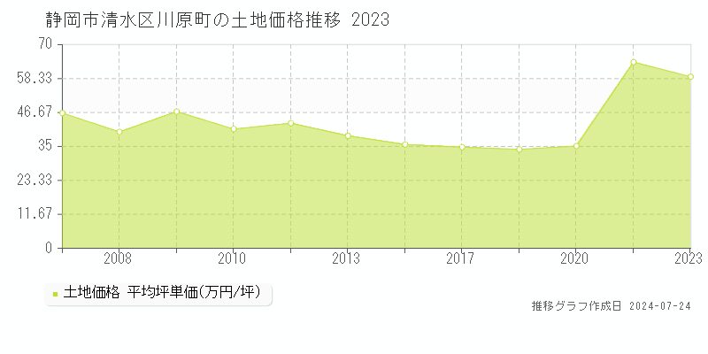 静岡市清水区川原町の土地取引事例推移グラフ 