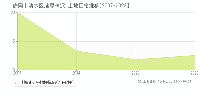 蒲原神沢(静岡市清水区)の土地価格推移グラフ(坪単価)[2007-2023年]