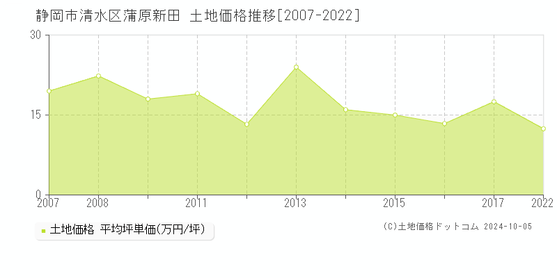 蒲原新田(静岡市清水区)の土地価格推移グラフ(坪単価)[2007-2022年]