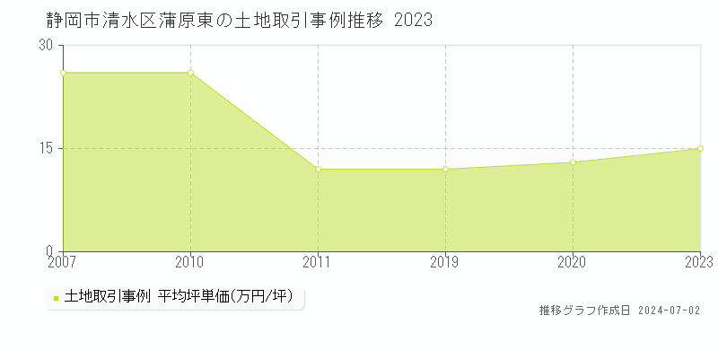 静岡市清水区蒲原東の土地取引事例推移グラフ 