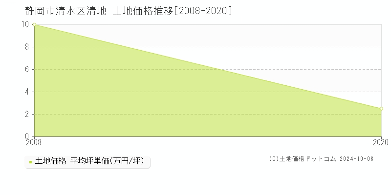 清地(静岡市清水区)の土地価格推移グラフ(坪単価)[2008-2020年]