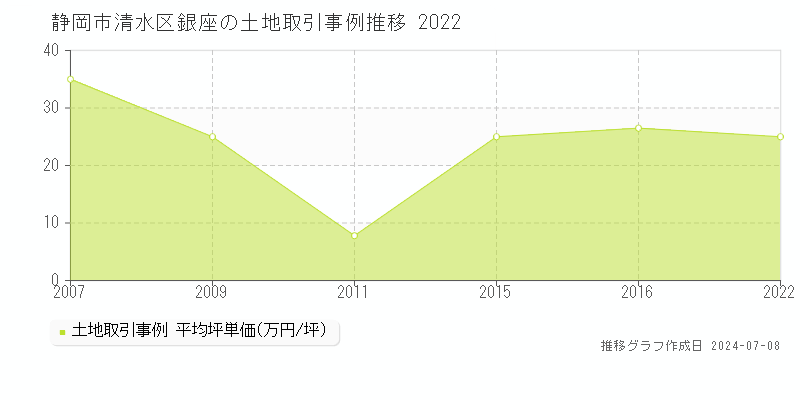 静岡市清水区銀座の土地取引事例推移グラフ 