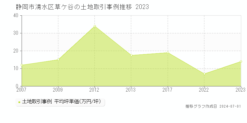 静岡市清水区草ケ谷の土地取引事例推移グラフ 