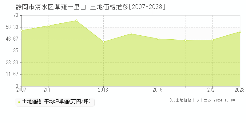 草薙一里山(静岡市清水区)の土地価格推移グラフ(坪単価)[2007-2023年]