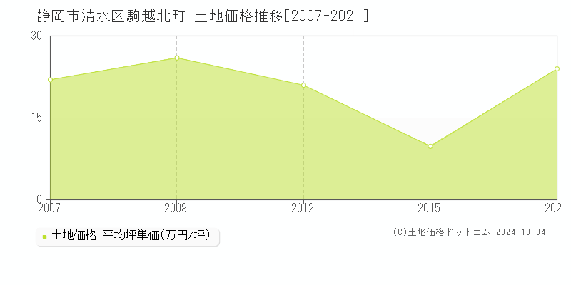 駒越北町(静岡市清水区)の土地価格推移グラフ(坪単価)[2007-2021年]