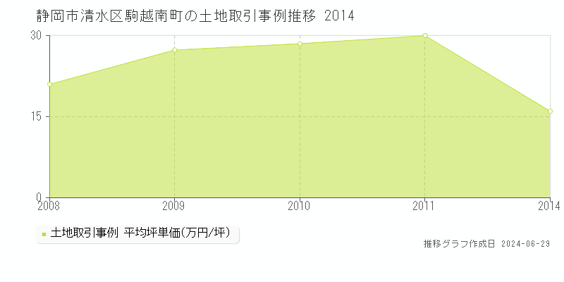静岡市清水区駒越南町の土地取引事例推移グラフ 