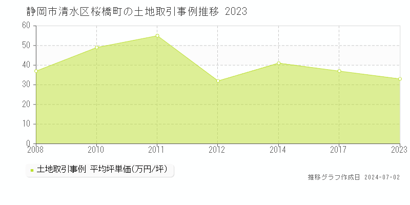 静岡市清水区桜橋町の土地取引事例推移グラフ 