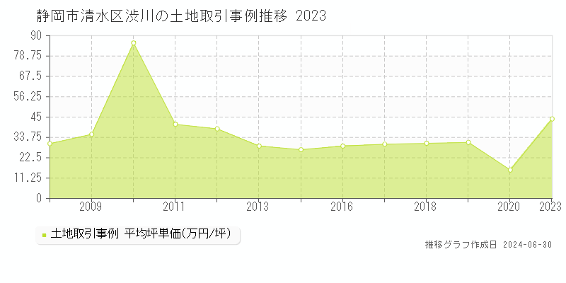 静岡市清水区渋川の土地取引事例推移グラフ 