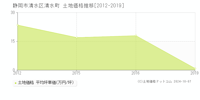 清水町(静岡市清水区)の土地価格推移グラフ(坪単価)[2012-2019年]