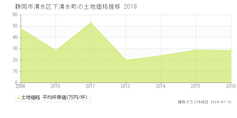 静岡市清水区下清水町の土地取引事例推移グラフ 