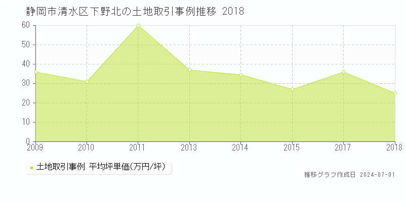 静岡市清水区下野北の土地取引事例推移グラフ 