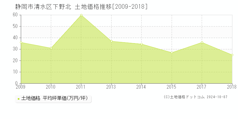 下野北(静岡市清水区)の土地価格推移グラフ(坪単価)[2009-2018年]