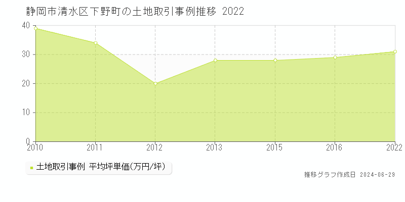 静岡市清水区下野町の土地取引事例推移グラフ 