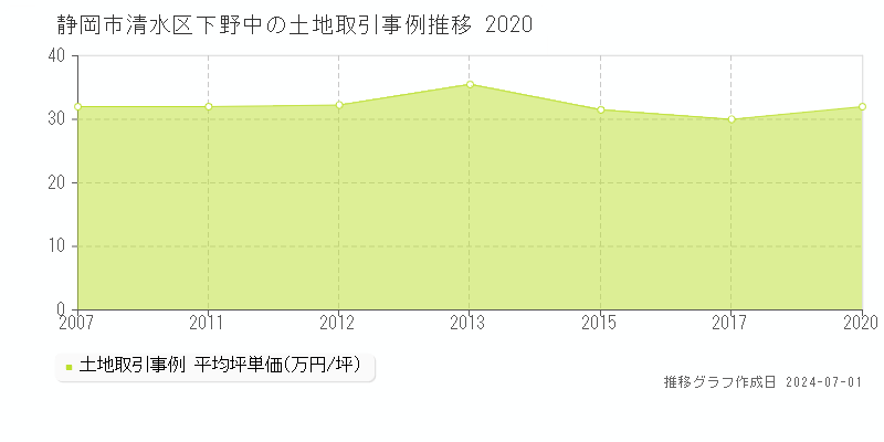 静岡市清水区下野中の土地取引事例推移グラフ 