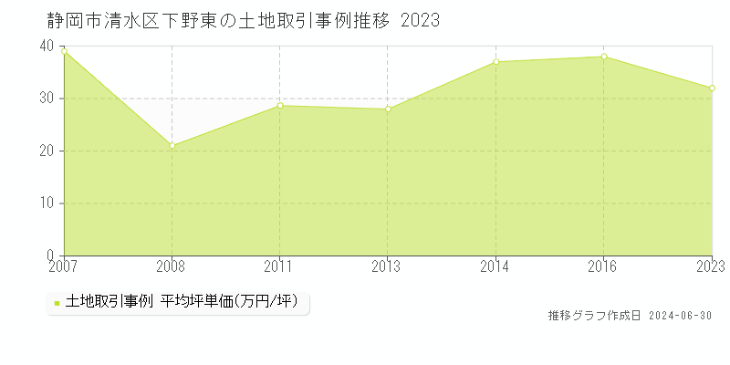 静岡市清水区下野東の土地取引事例推移グラフ 