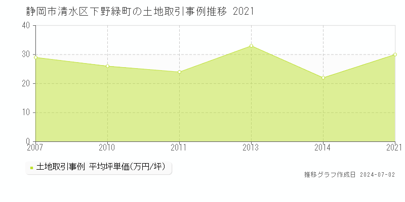 静岡市清水区下野緑町の土地取引事例推移グラフ 