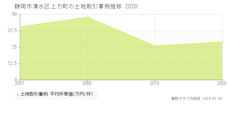 静岡市清水区上力町の土地取引事例推移グラフ 