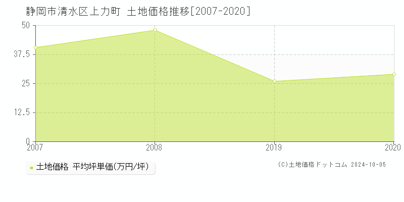 静岡市清水区上力町の土地取引事例推移グラフ 