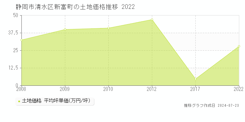 静岡市清水区新富町の土地取引事例推移グラフ 