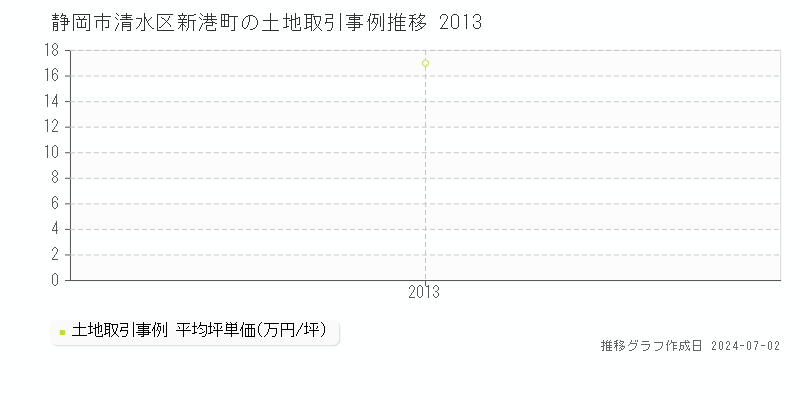 静岡市清水区新港町の土地取引事例推移グラフ 