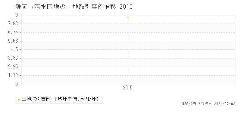 静岡市清水区増の土地取引事例推移グラフ 
