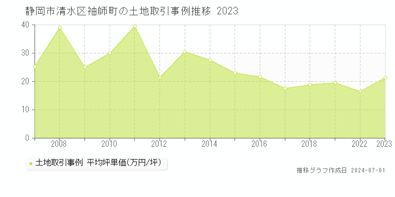 静岡市清水区袖師町の土地取引事例推移グラフ 