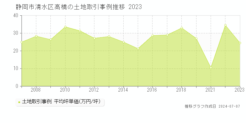 静岡市清水区高橋の土地取引事例推移グラフ 