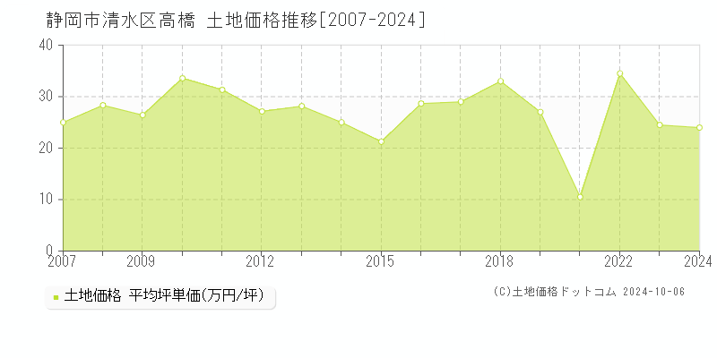 高橋(静岡市清水区)の土地価格推移グラフ(坪単価)[2007-2024年]