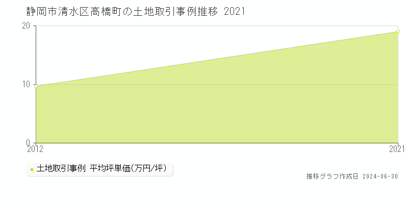 静岡市清水区高橋町の土地取引事例推移グラフ 
