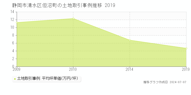 静岡市清水区但沼町の土地取引事例推移グラフ 
