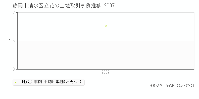 静岡市清水区立花の土地取引事例推移グラフ 