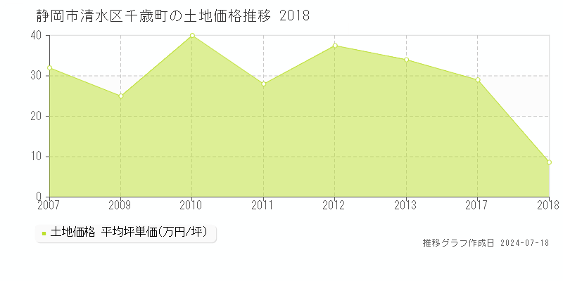 静岡市清水区千歳町の土地取引事例推移グラフ 