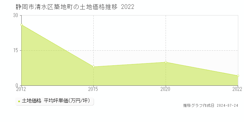 静岡市清水区築地町の土地取引事例推移グラフ 