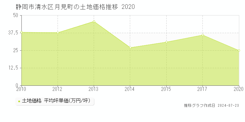 静岡市清水区月見町の土地取引事例推移グラフ 
