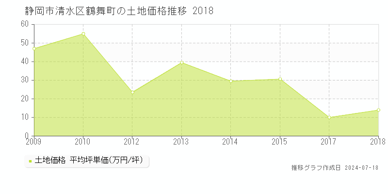静岡市清水区鶴舞町の土地取引事例推移グラフ 