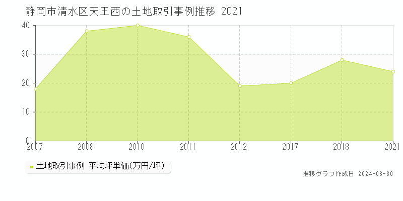 静岡市清水区天王西の土地取引事例推移グラフ 