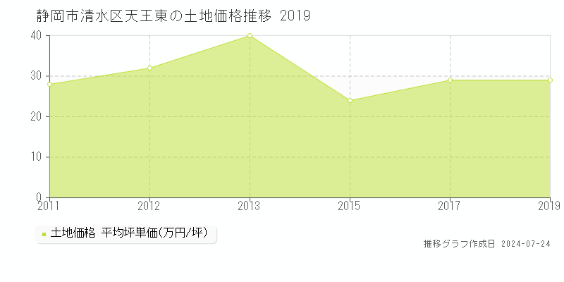 静岡市清水区天王東の土地取引事例推移グラフ 