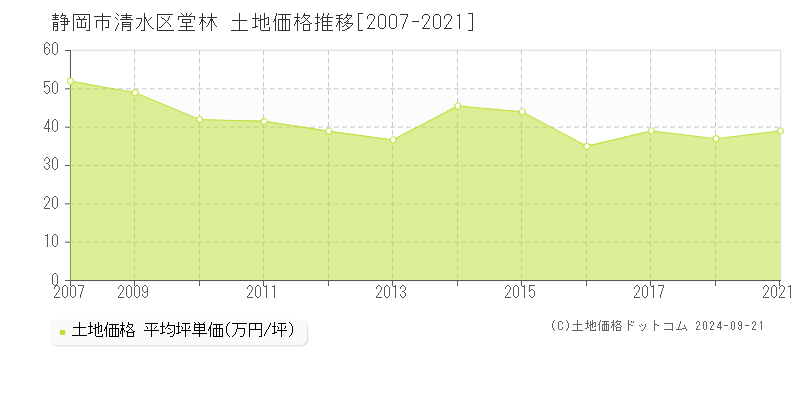 堂林(静岡市清水区)の土地価格推移グラフ(坪単価)