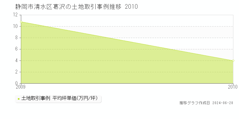 静岡市清水区葛沢の土地取引事例推移グラフ 
